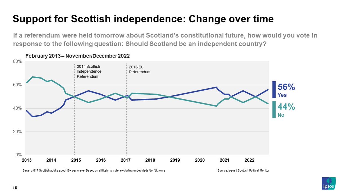 Support for indy is up 6 points compared with our May poll – 56% would vote Yes and 44% No in an immediate referendum. Question is whether this turns out to be a temporary bounce in the wake of the recent Supreme Court decision or a longer-lasting trend (4/9)