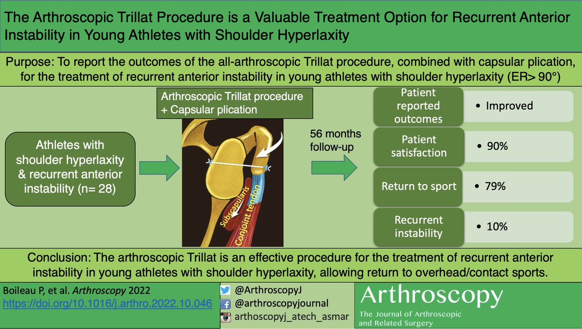 Visual Abstract: The Arthroscopic Trillat Procedure is a Valuable Treatment Option for Recurrent Anterior Instability in Young Athletes with Shoulder Hyperlaxity: arthroscopyjournal.org/article/S0749-…