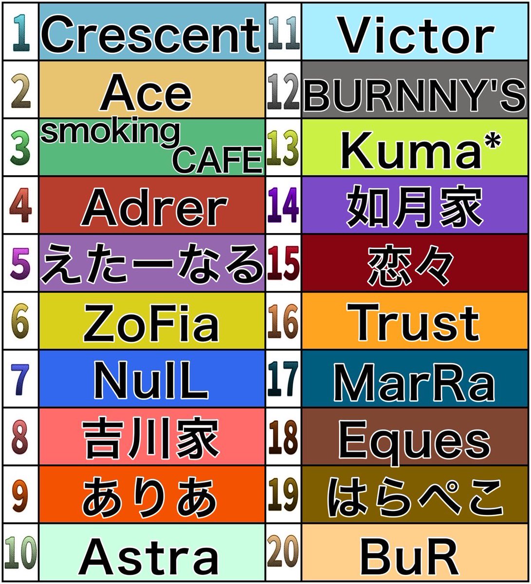 eve_toshi32's tweet photo. AKL 12月度 開幕( ˶՞- -՞)尸゛
Day1 22時START ⚔️

総勢20クランの大激闘🔥
Day1から輝きを放つクランは
どのクランになるのか‼️‼️

引用RTで予想しちゃおう🍀

🔗 https://t.co/dwr1LXbfqW
☕💭💕

いぶにぃ運営陣完全サポートの
安心リーグ戦٩(　ᐕ)و

 #クインテット  #実況  #リーグ戦 https://t.co/40hIFiEHeG