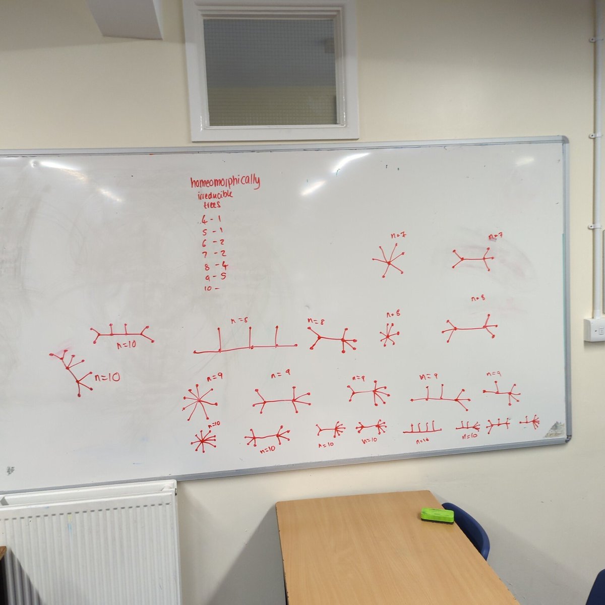 MathsQeh's tweet photo. As a special Christmas treat, year 12 @QEHSchool students were working on the "trees" problem from the film Good Will Hunting.

Loads of creative and mathematical conversations, as well as a lot of love for #MattDamon.

#iteachmath #maths https://t.co/EPeQyX3Sil