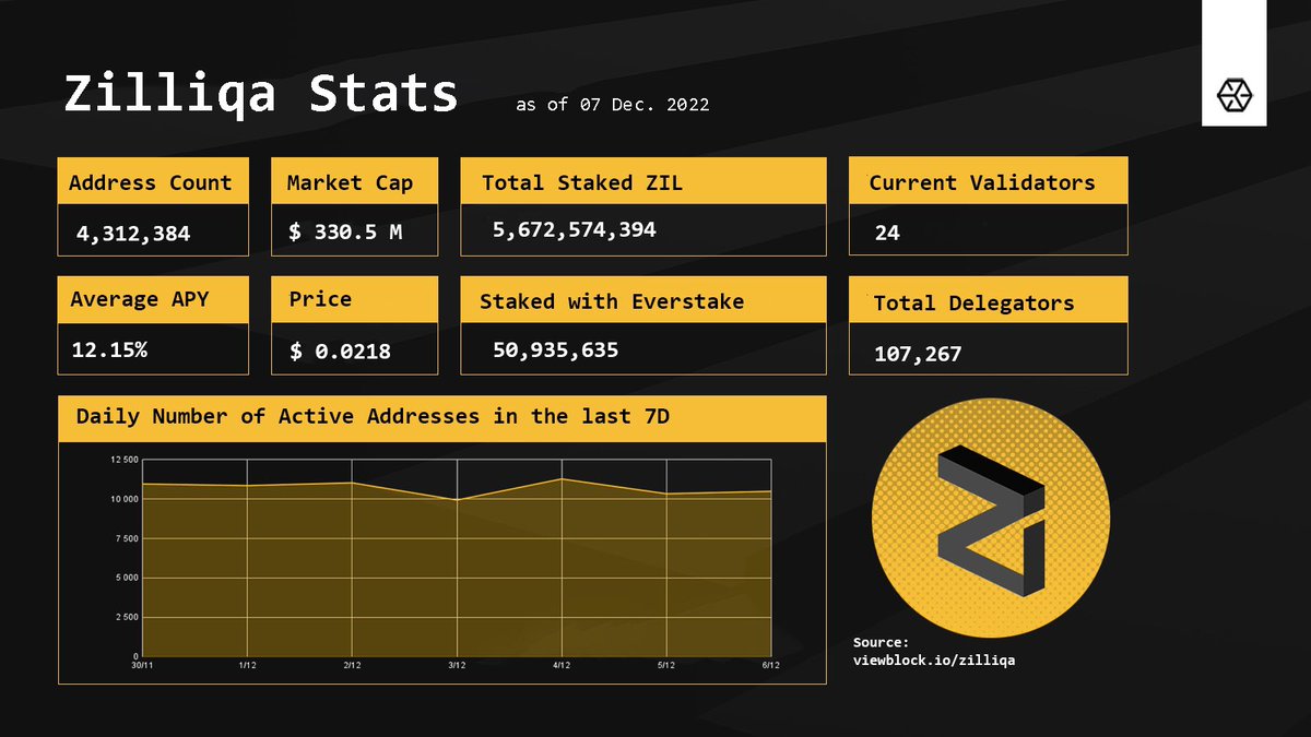 It's time to look over the #Zilliqa numbers! 

Over 10k of $ZIL addresses are active every day. 

At this moment, 33,5% of the circulating supply is staked by the 107,267 delegators.

Let's look at how @Zilliqa grows together ⚡️