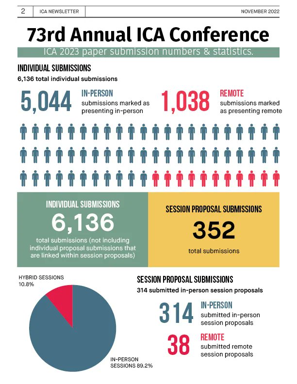 icahdq's tweet image. 73rd Annual ICA Conference: Paper Submission Numbers &amp;amp; Statistics 

#icacommunity
