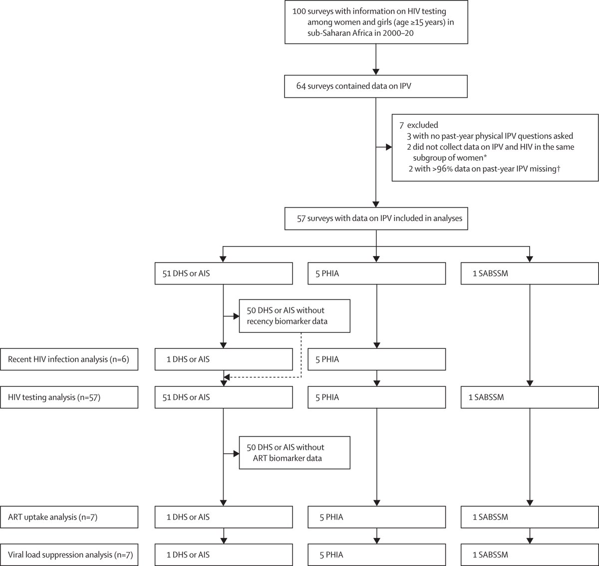 TheLancetHIV's tweet photo. New: The effects of intimate partner violence on women's risk of HIV acquisition and engagement in the HIV care: a pooled analysis of nationally representative surveys in sub-Saharan Africa by Salome Kuchukhidze and colleagues @McGill_SPGH https://t.co/2LYb4dFg5F https://t.co/mIjwB4Fpik