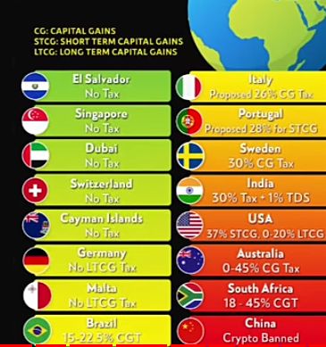 YDMC_888's tweet image. All Countries about Crypto Tax
#cryptooindia #cryptowithkhan #cryptowithvishal #cryptocheapdeal