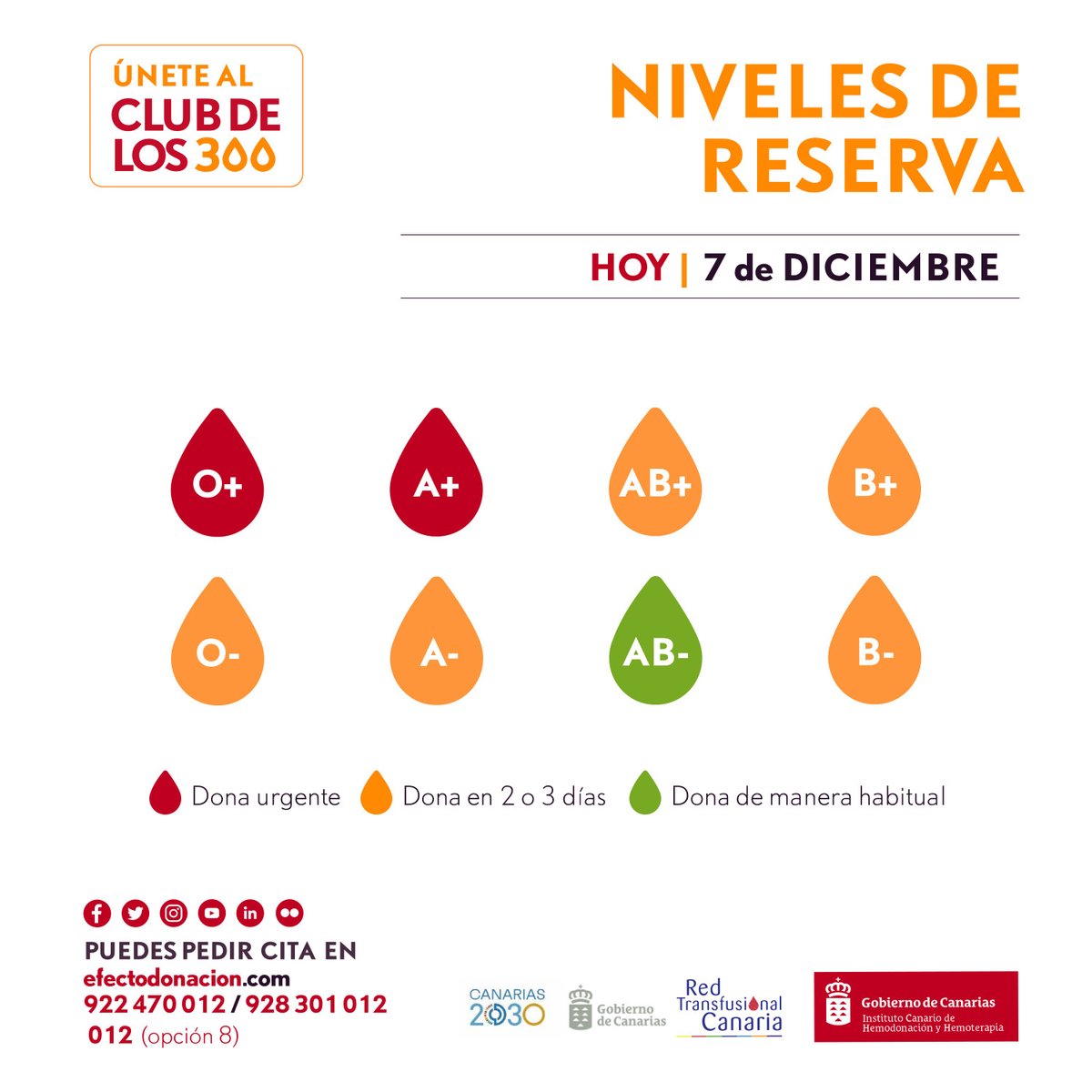 ichhCanarias's tweet photo. 🚦 #SemáforoICHH | Comprueba cómo están HOY las reservas de tu grupo sanguíneo en #Canarias y planifica tu donación lo antes posible

🔴 Urge sangre de los grupos O+ y A+

📋 Averigua si puedes donar sangre contestando este test: https://t.co/SPhlw3ur4z https://t.co/g1TXj14NmY