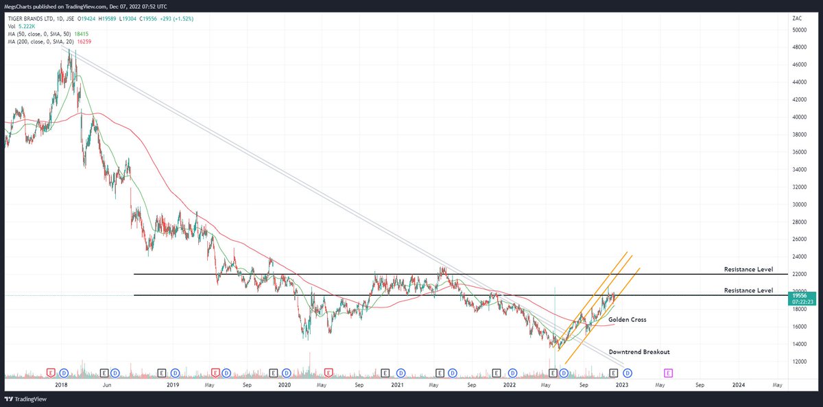 Megsvplus's tweet photo. #JSETBS $JSETBS Tigerbrands, also still holding this. Current chart I'm looking at. Resistance level currently in testing. https://t.co/qKvvCnC3OM