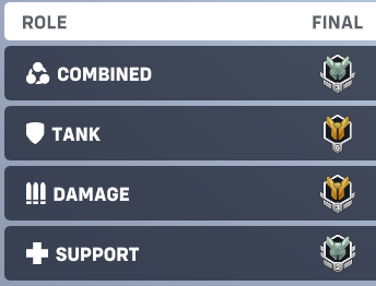 Luminoith's tweet photo. @Saiyrus Bro same. Tank stayed the same, DPS dropped 3 ranks, support dropped 6 ranks, open queue dropped 4 ranks? How does this even make sense lol. https://t.co/5BIiPlDI6R