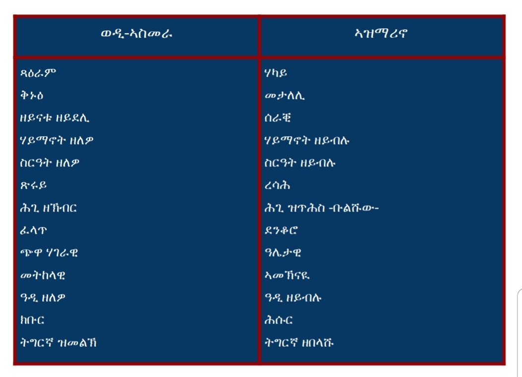 WediMael's tweet photo. ኣዝማሪኖ ክትርጎም ከሎ፣ በዓለገ ማለት እዩ። https://t.co/UDCKIWmPZa