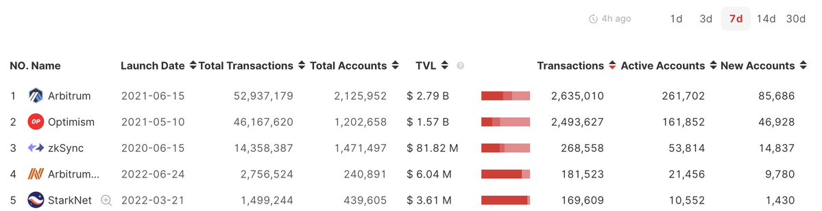 OrbiterResearch's tweet photo. 🎓#L2Data #Rollup #L222
🚩The TOP 5 rollups with the most transactions in 7 days:
1. @arbitrum
2. @optimismFND
3. @zksync
4. #arbitrumnova 
5. @StarkWareLtd
 
The Data Source: https://t.co/9hrlbDwUSV
Try to bridge👉https://t.co/EDHRhDng6y https://t.co/6GPZoFbb69