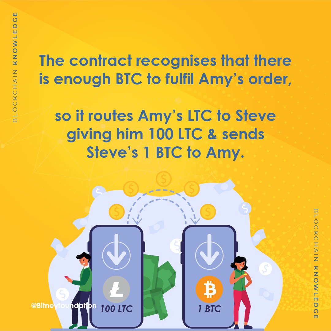 BitneyFansClub's tweet photo. For example, if a user had 1 BTC worth $40,000 and they wanted to swap to LTC, which was worth $400 per token, they would be able to swap that 1 BTC to 100 LTC.
#BITNEY #BitneyFoundation #BFC #Bitney168 #blockchain #crypto #NFT #defi #BTC #ETH https://t.co/H5eO2Ltsk4