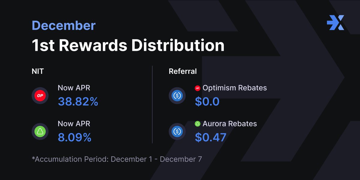 ✨1st Rewards Distribution for Dec✨
Hi Nexters!💙

Total fee earned for past 7 Days 💸
Aurora : $262.4832
Optimism : $1331.1648

Buy $NIT 🏃‍♂️
nex.market/nit
Create a code🤑
nex.market/referrals