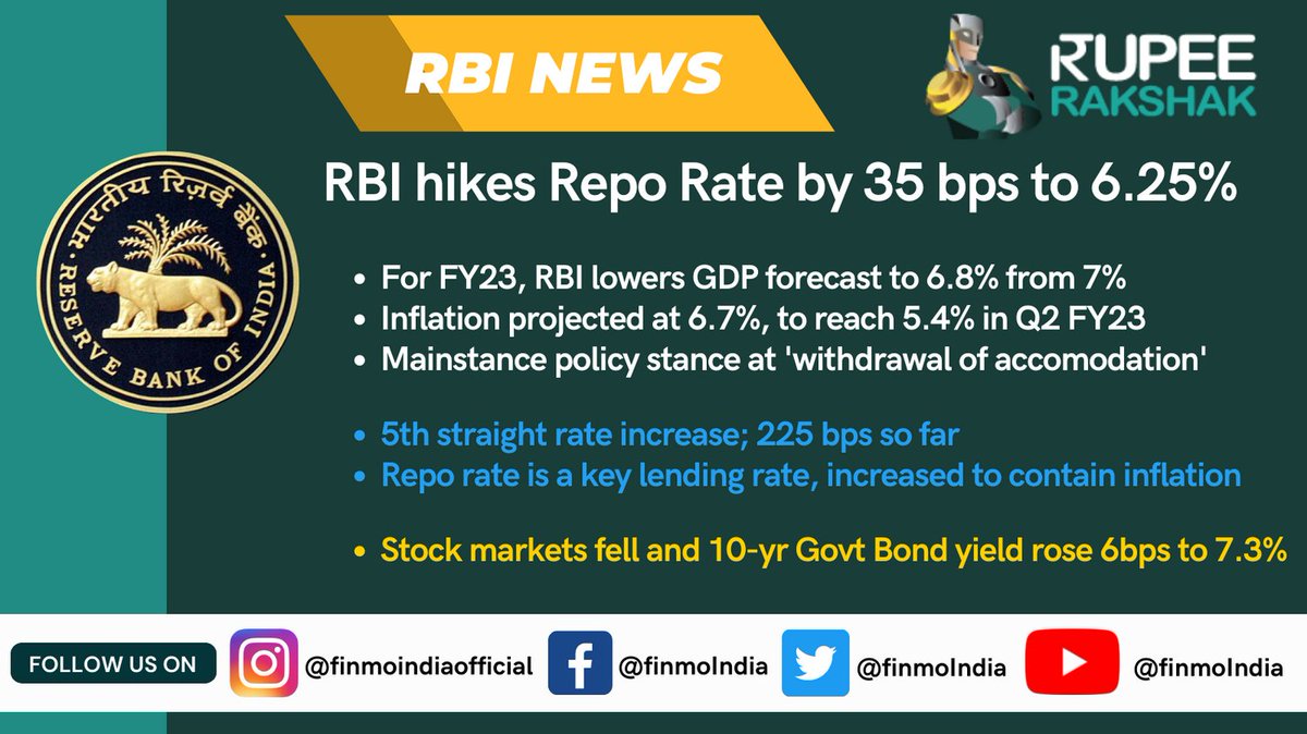 FinmoIndia's tweet photo. RBI raises interest rates while sounding hawkish about the stickiness of inflation, driving stock market lower, and 10-year benchmark bond yield higher.
#news #money #market #finance #economy #savings #investments #bonds #RBI #equity #repo #interestrate #inflation #Gsec #yield https://t.co/jEsxWrjkHX