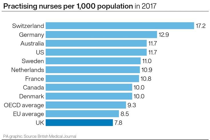 When @SteveBarclay says ‘we cannot afford pay rises for nurses’ what he means is that after 12 years in power the government can no longer afford nurses. #NursesStrike