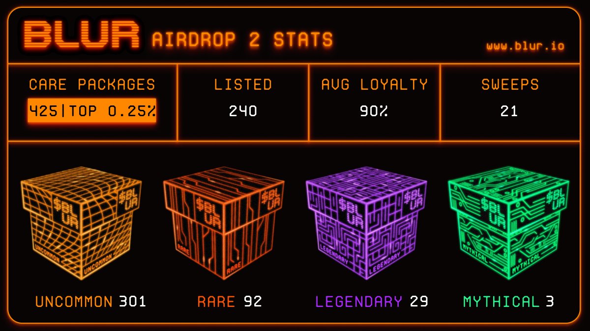 I just claimed my second airdrop by placing a bid on <a href="/BLUR_io/">Blur</a>, the NFT marketplace for pro traders. All Blur bids are free to place and free to cancel (no gas required!) and come with Stolen NFT Protection with 0% marketplace fees.