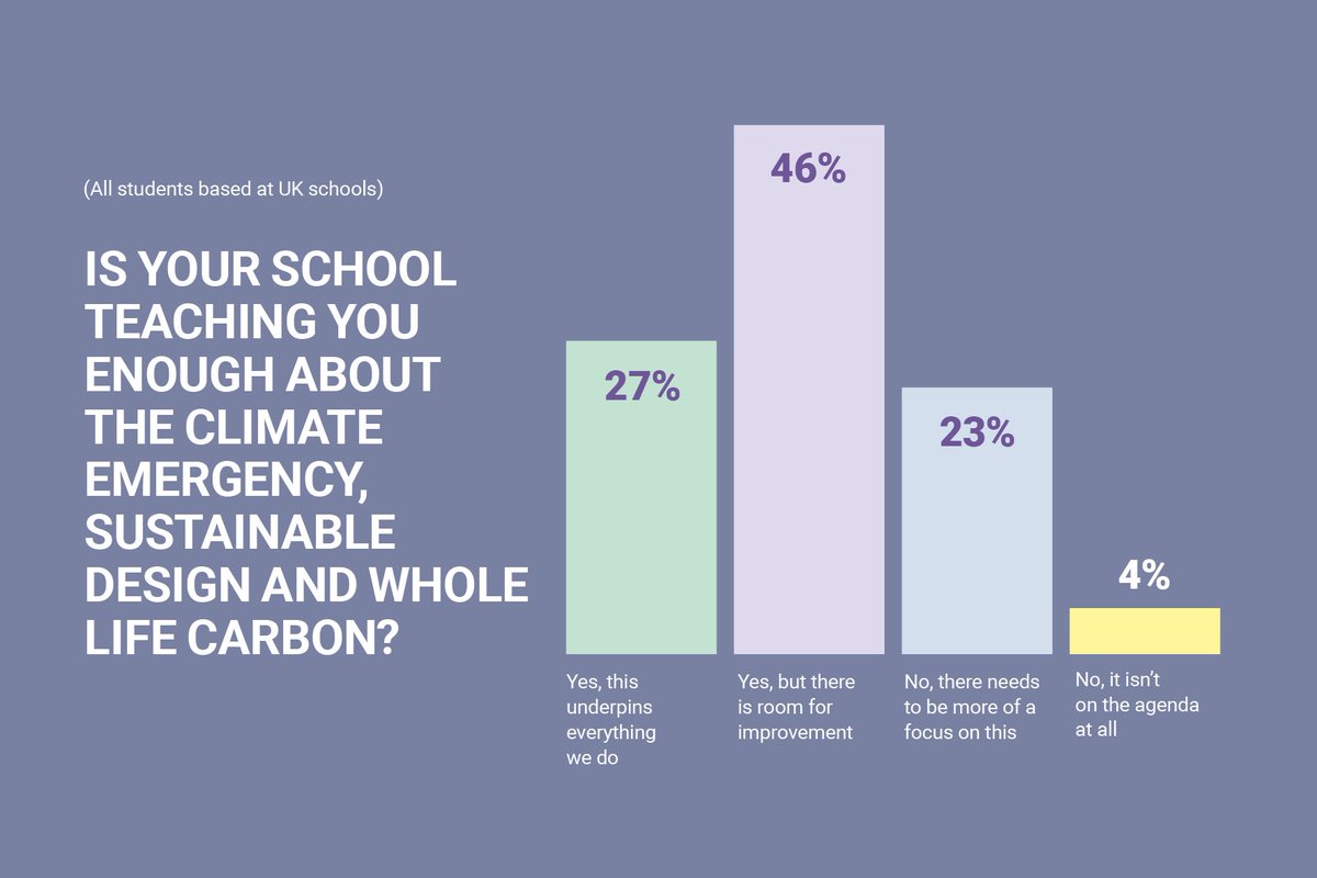 73% of architecture students in the UK want to see more/better climate literacy education and whole lifecycle carbon teaching in their degrees

architectsjournal.co.uk/news/students-…