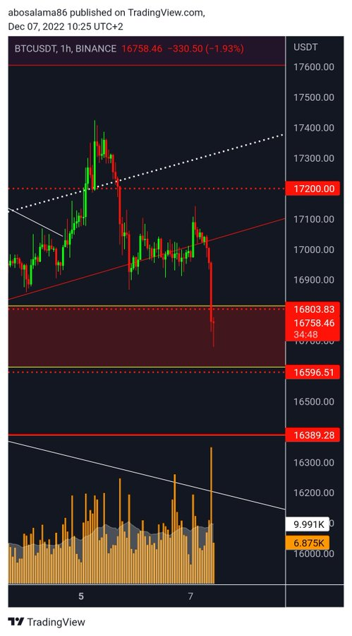 #Bitcoin Yükselmiyorsan düşeceksin .