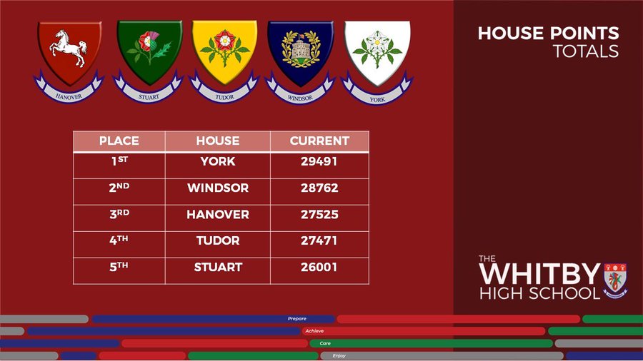 Hanover - the Whitby High school (@whitby_hanover) on Twitter photo Into 3rd, we move.
Things change quickly - a solid week is needed for Hanover! Shout out to Alex C & Emily B, racking up the points.
<a href="/WhitbyHigh/">The Whitby High School</a> Into 3rd, we move.
Things change quickly - a solid week is needed for Hanover! Shout out to Alex C & Emily B, racking up the points.
<a href="/WhitbyHigh/">The Whitby High School</a>