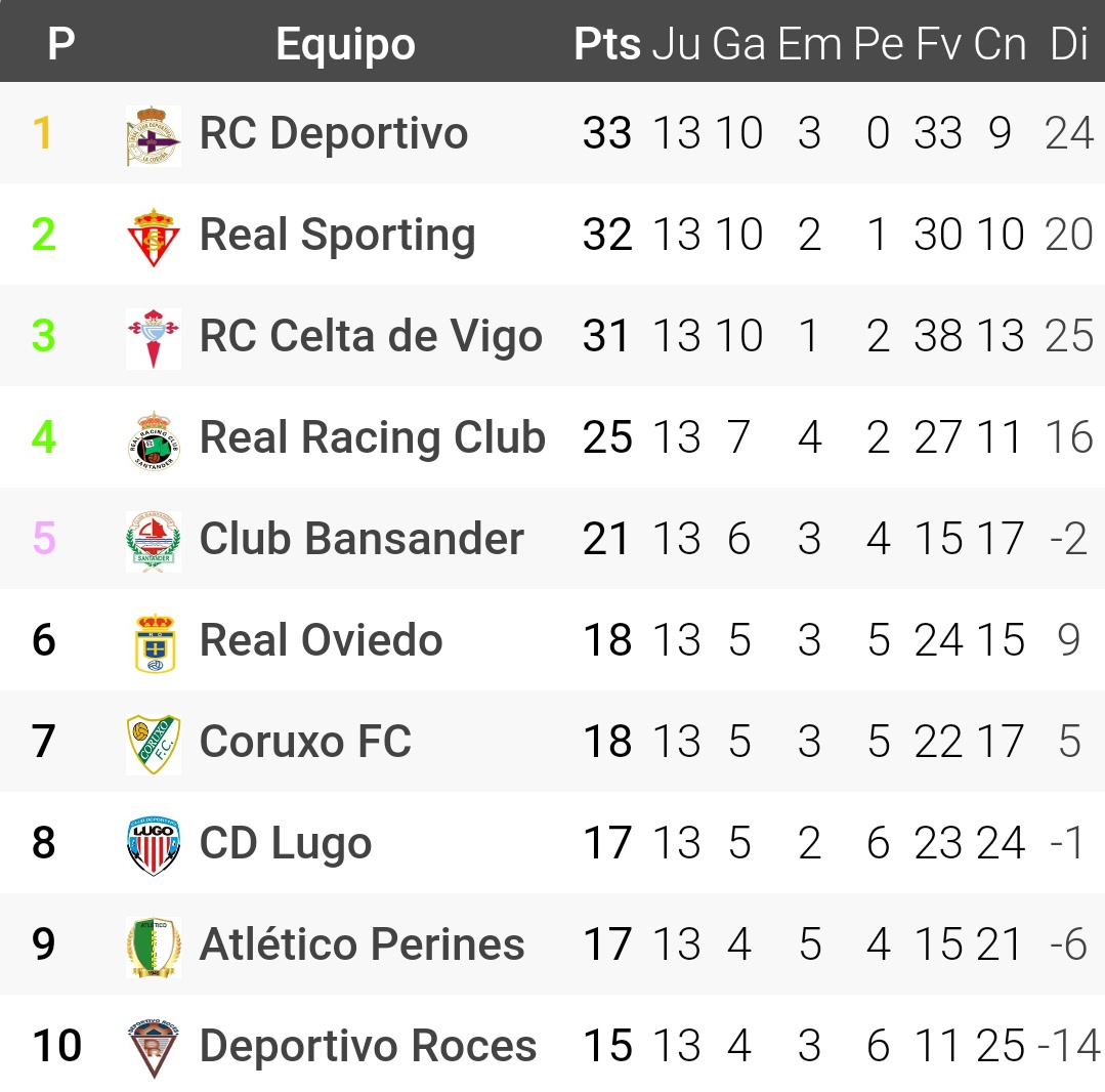 SoloRacingBlog's tweet image. #DatosRRC
El juvenil del Racing puede conseguir este fin de semana la clasificación de forma matemática a la Copa del Rey.

Lo hará si se cumple una de estas opciones:
➡️ Gana al RC Deportivo
➡️ Empata y Club Bansander también empata o pierde
➡️ Pierde y Bansander también pierde