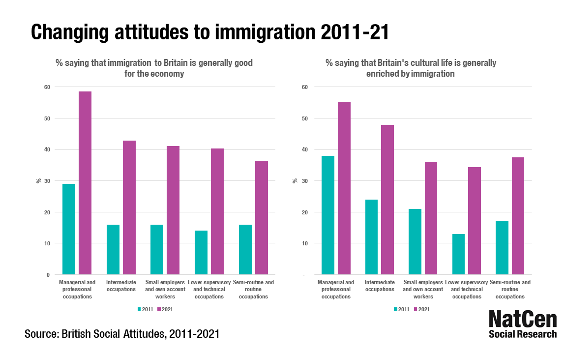 There has been a dramatic turnaround in views on immigration since 2011.

Support remains strongest among professionals, but all occupational classes take a more positive view on immigration’s impact than 10 years ago – and the gap between them is closing.

#NatCenDataBites