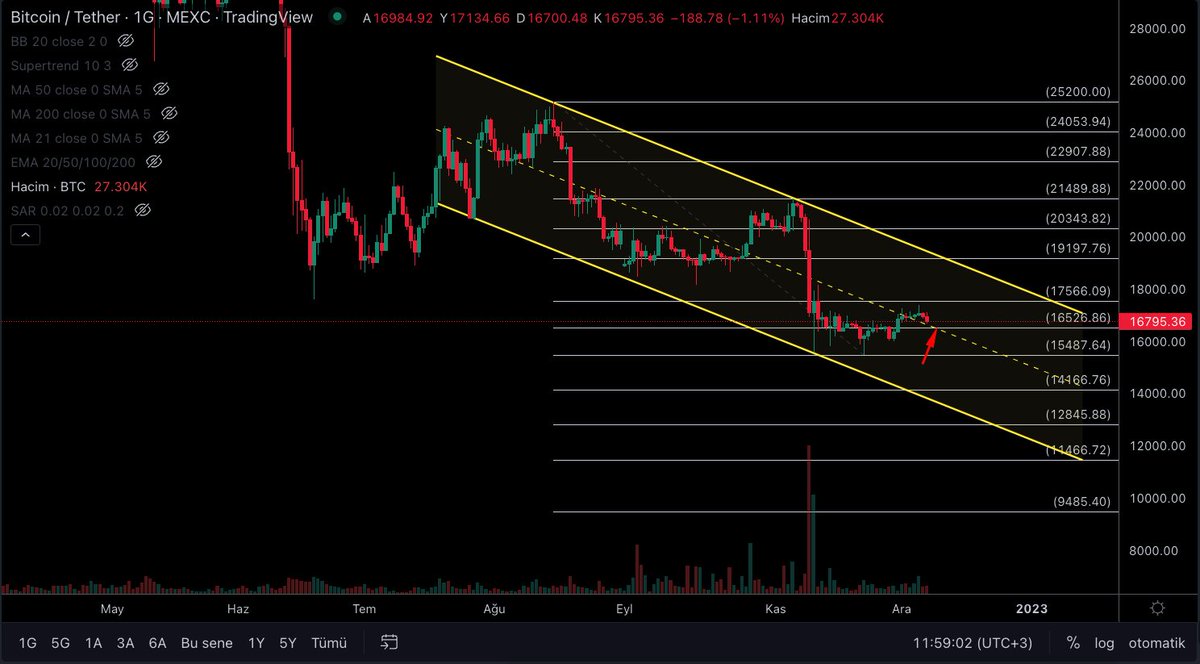 #Bitcoin'de dün ABD borsalarına gelen satış ile 17500 aşılamadı. 16526 destek. 17576 direnç. 15500 ana destek. Düşüşler kademeli alım fırsatıdır. Orta uzun vade yükseliş bekliyorum.