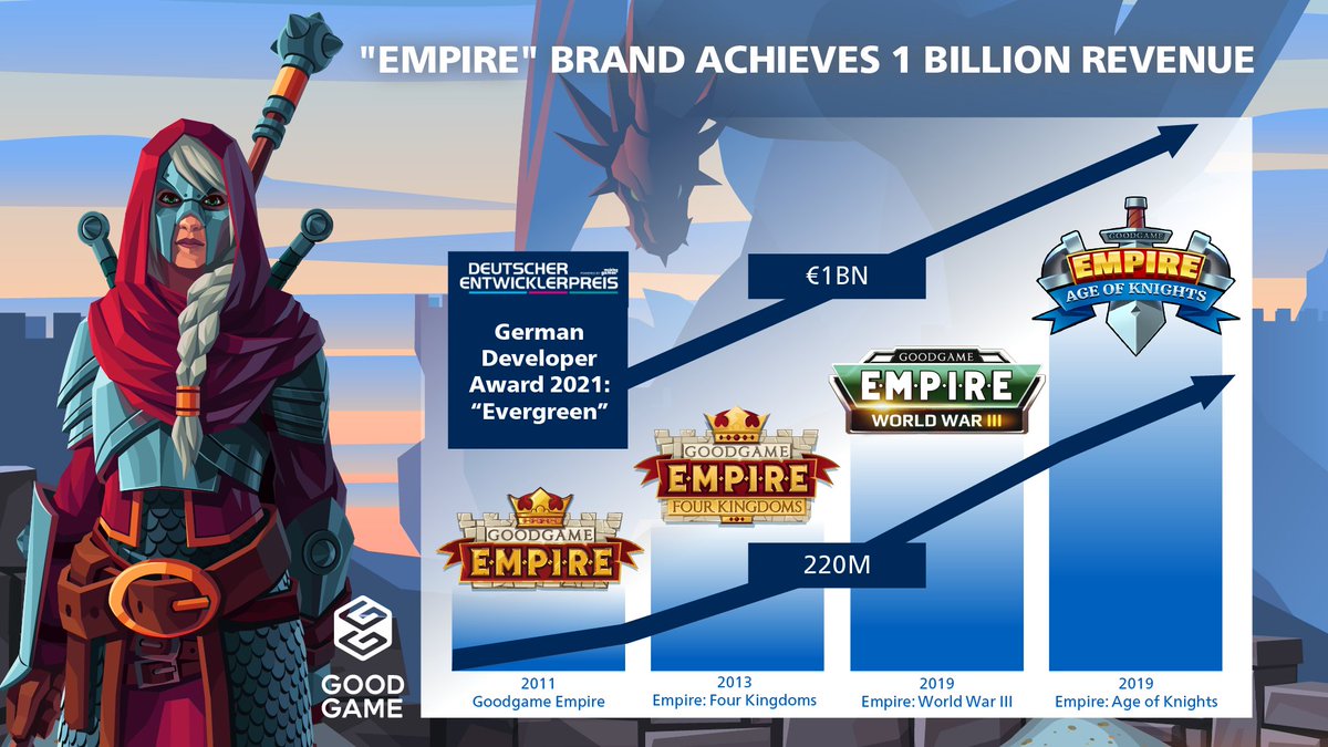 @Goodgamestudios reached a new milestone in the company's history with over one billion euros in revenue generated from its 'Empire' brand. Read more via our most recent press release: ggs.social/em1bn #GoodgameStudios #GoodgameEmpire #Milestone #Revenue #MadeInGermany