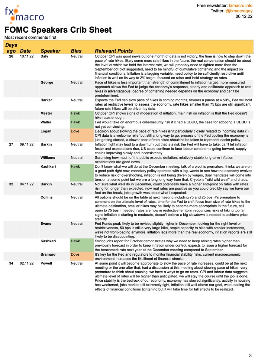 fxmacroguy's tweet photo. 👉 FOMC upcoming next week

👉 Here's your crib sheet with summarised comments from every Fed speaker since their November meeting.

👉 Like and retweet if you want to get the 6-page PDF in your DMs. https://t.co/IsNRvKvv5c