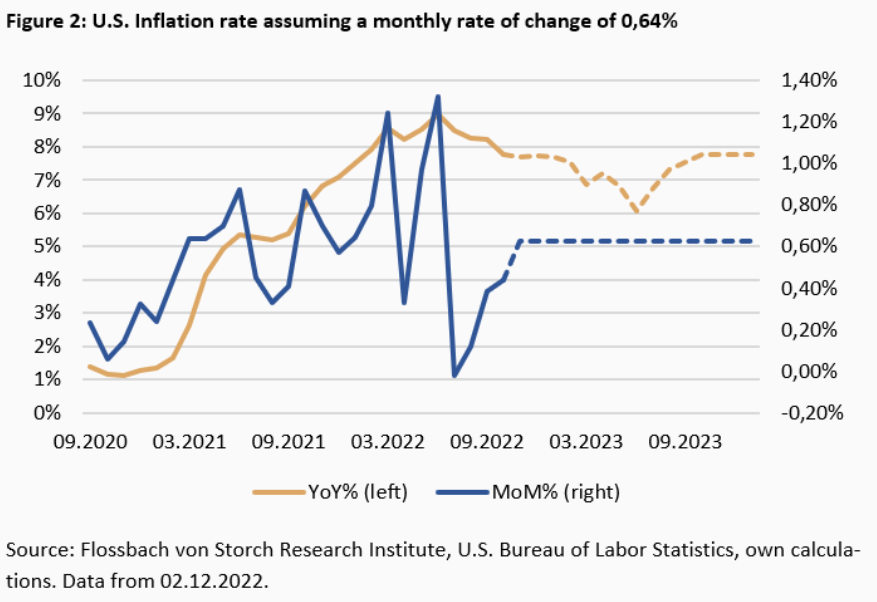 economusiker's tweet photo. Has #inflation really peaked? The #BaseEffect can be deceitful. The YoY% inflation rate can fall even if the monthly price changes do not fall. In a short peace I explain why we should care. @f_wintersberger @lawrencehwhite1 @joseluisalayon @JoseEGomezGo 
https://t.co/6v0C2LJ0rU https://t.co/SoDinaDxXV