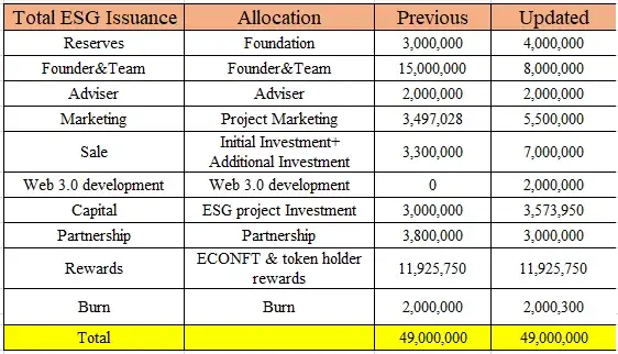 ESG_Financial's tweet photo. ESG Financial Whitepaper 2.0 update [ESG token allocation complete].
Good day, this is ESG Financial!!!

Token Allocation is successfully completed.
details: https://t.co/RdaDYIclZY https://t.co/C7az8uTecW
