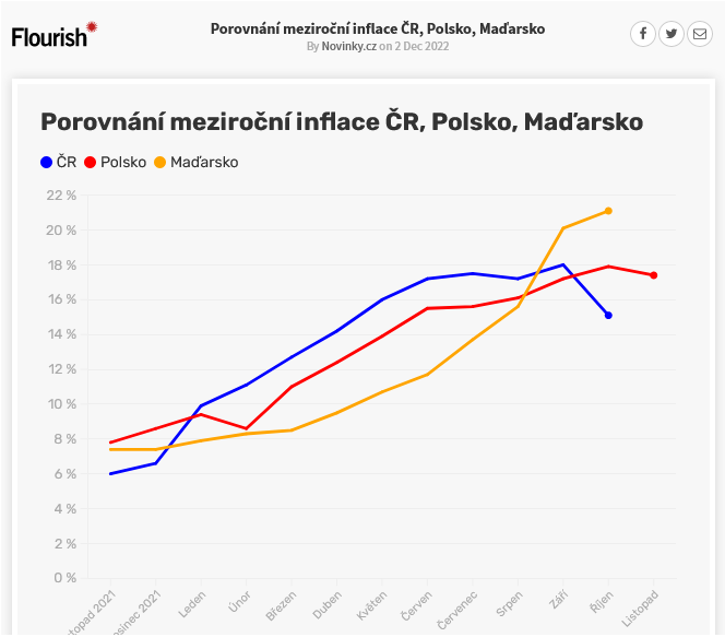 Posledniskaut's tweet photo. Navzdory několika plošným opatřením, která měla lidem pomoci proti vysokým cenám energií či potravin, se inflace v Polsku a Maďarsku vyšplhala nad tu českou. 
https://t.co/QCEPa32Ii7 https://t.co/vCvYZlvfRN