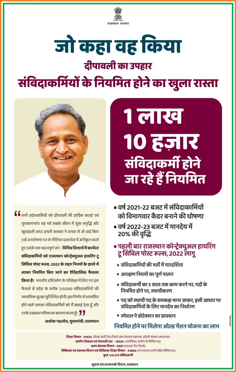 MuktiSanvida's tweet photo. Dear @RahulGandhi
संविदाकर्मियों की पीड़ा तो देखिए जनाब!
ना सत्ता पक्ष सुनता है ना विपक्ष सुनता है और राहुल जी से तो मिलने ही नही दिया जा रहा है।
#राजस्थान_संविदाकर्मी_की_सुनो_राहुल
#BharatJodoYarta
@ashokgehlot51 @INCIndia @Jairam_Ramesh @kharge @News18Rajasthan @zeerajasthan_ https://t.co/yYlSLeLhXO