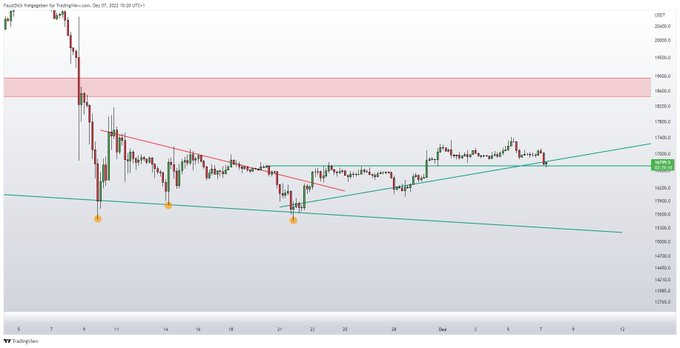 DefiGemsAlert's tweet photo. This level is crucial for #BTC.
Last 4 hours Chart

#DefiGemsAlert #BITCOIN #BTC #binance  #CryptoNews  #BSC  #BNB https://t.co/kceJlT5ZaJ
