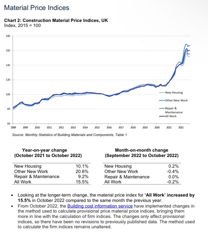 JP_Biz's tweet image. Construction material prices might have peaked