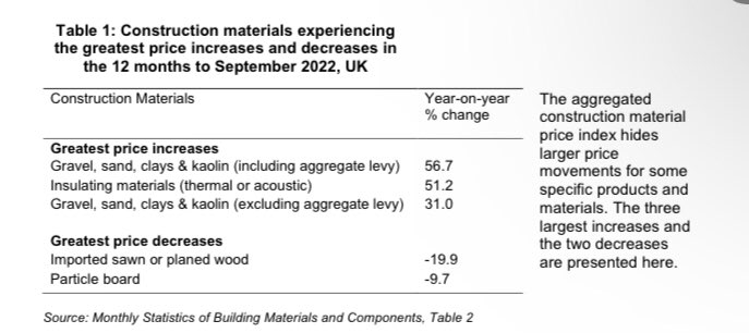JP_Biz's tweet image. Construction material prices might have peaked