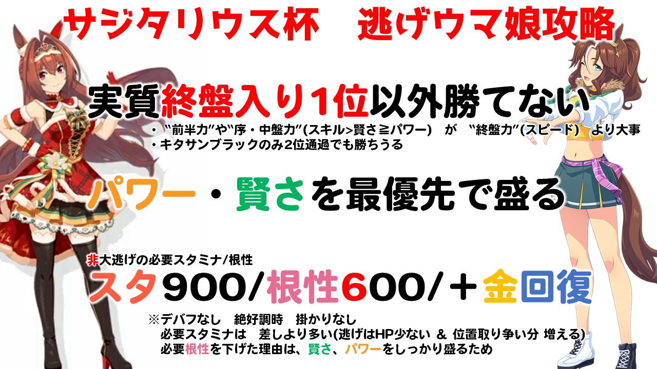 Lc ウマ娘アカ Twitter પર サジタリウス杯 逃げウマ娘育成方法です 中盤力が何より大事であり スピ2 パワ1 賢さ2 ハロー スタミナ因子 編成オススメです 大逃げは位置取り争いがないため 必要スタミナ変わりませんが 2大逃げ以上だと400以上スタミナ増える