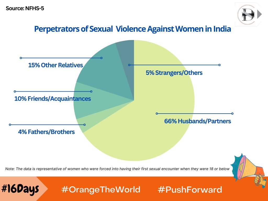 #DataInsights: (Read whole thread)
According to NHFS-5 data, more than 38% of women who had ever been coerced into sexual activity by anyone, were under the age of 18 when it first occurred. 
#OrangeTheWorld #16Days #16DaysOfActivism #16Days #16Days2022 #GenderBasedViolence