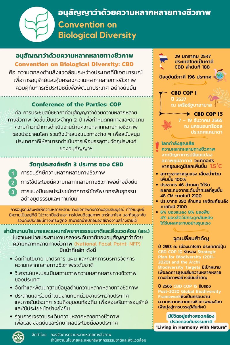 ThBiodiversity's tweet photo. วันนี้มารู้จักอนุสัญญาว่าด้วยความหลากหลายทางชีวภาพ (Convention on Biological Diversity: CBD) และการประชุม CBD COP15 กันค่ะ🌳🍁🪴🐝🌎
ติดตามรายละเอียดเพิ่มเติมได้ที่ https://t.co/AiDrBgaTc5
#ForNature #COP15 #Biodiversity #CBDCOP15TH https://t.co/zk2Dbp8nrT