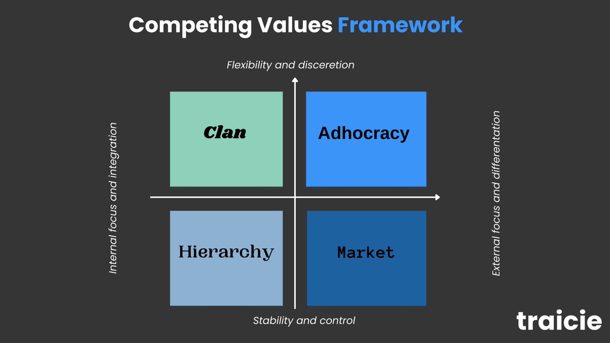 Most organizations have more than one culture, but one corporate culture usually dominates and defines the whole environment.

Find more details about #adhocracyculture here: 👇
lnkd.in/dkP4ftC7

#companyculture #adhocracy #employeeengagement #hr