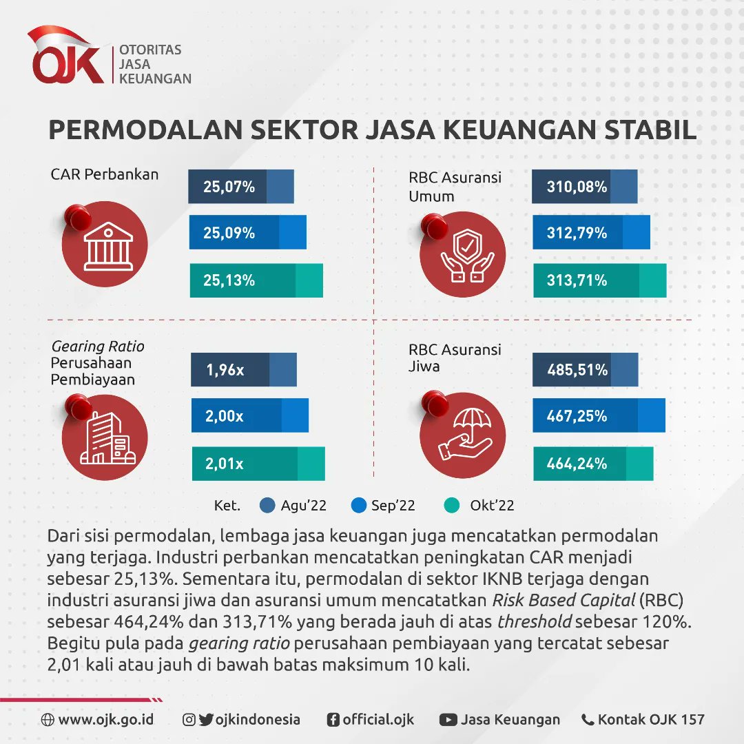 ojkindonesia's tweet photo. Sobat juga dapat mengunduh siaran persnya pada https://t.co/MvwJYYhexi.

#OJKIndonesia #Keuangan #RapatDewanKomisioner #Proaktif #Kolaboratif #PemulihanEkonomi #RDKB #AsesmenOJK #OJKUpdate https://t.co/sHjL4luxNV