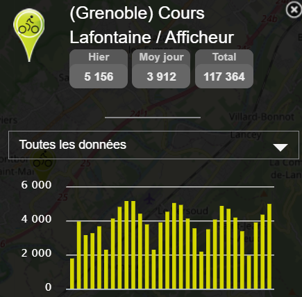 En Novembre, il y a eu 117.364 vélos comptés par <a href="/CompteurLafont/">Compteur Lafontaine</a>.
Des cyclistes en ballade, des vélotafs, des étudiant.e.s, des enfants allant à l'école, collège ou lycée.
Plein de raisons, une infrastructure.

Merci @Ecocompteur pour les travaux de récupération des données.
