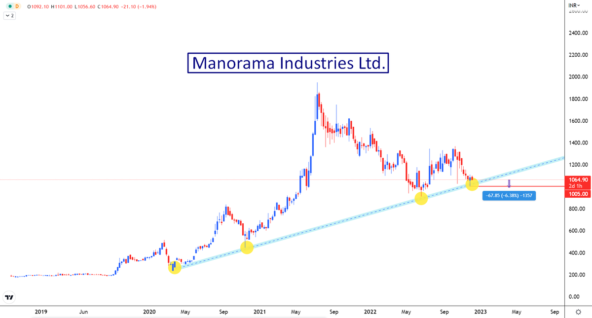 aaminvestor_'s tweet photo. #Manorama Industries Ltd.

Swing bottom confirmed 

Risk = 5-6%

🦩 Keep Simple Invest Simple🐢 https://t.co/1VAQepQyre