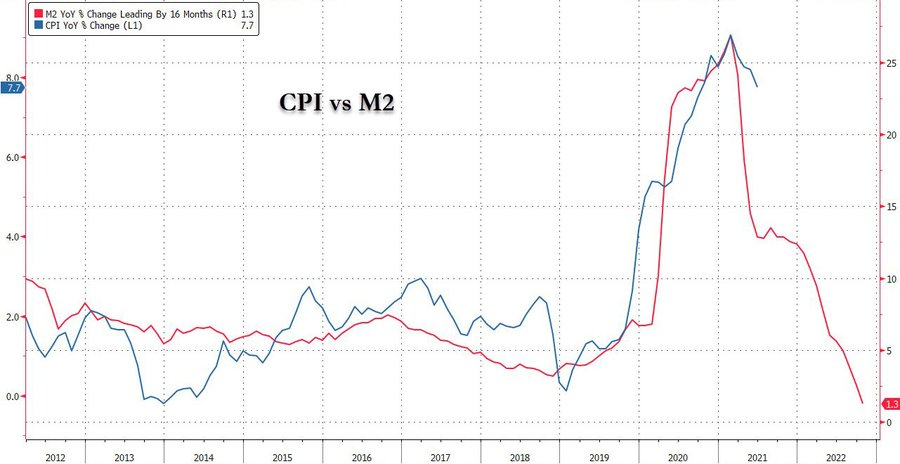 jose_basa's tweet photo. El grifo de crédito del sector bancario lleva meses seco.

Dos razones, los consumidores no se apalancan por los altos costes y los bancos no prestan por desconfianza del ciclo -morosidad, quiebras-

Espiral desinflacionaria - recesión https://t.co/DfhbGELRgx