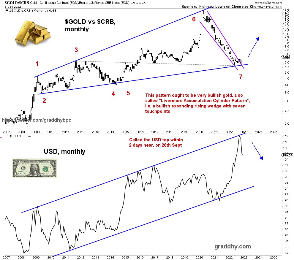graddhybpc's tweet photo. $USD topping out just as the ratio $GOLD vs $CRB is ready to make a big move makes sense.
The purple falling wedge equals gold´s consolidation last 2 years. Gold looks ready to reclaim leadership.

The "Livermore Accumulation Cylinder Pattern" is usually a very bullish pattern. https://t.co/0WMxSC9m1N