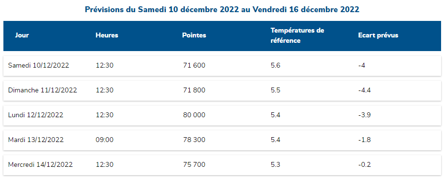 La température baisse un peu, la consommation électrique augmente.

Lundi 12, RTE s'attend à une pointe à 80 GW.
Demain, déjà, et pourtant avec une pointe à 75,6 GW, est un jour PP1.

Ceci dans un contexte très grandement importateur: + de 14,5GW attendus ce soir !
