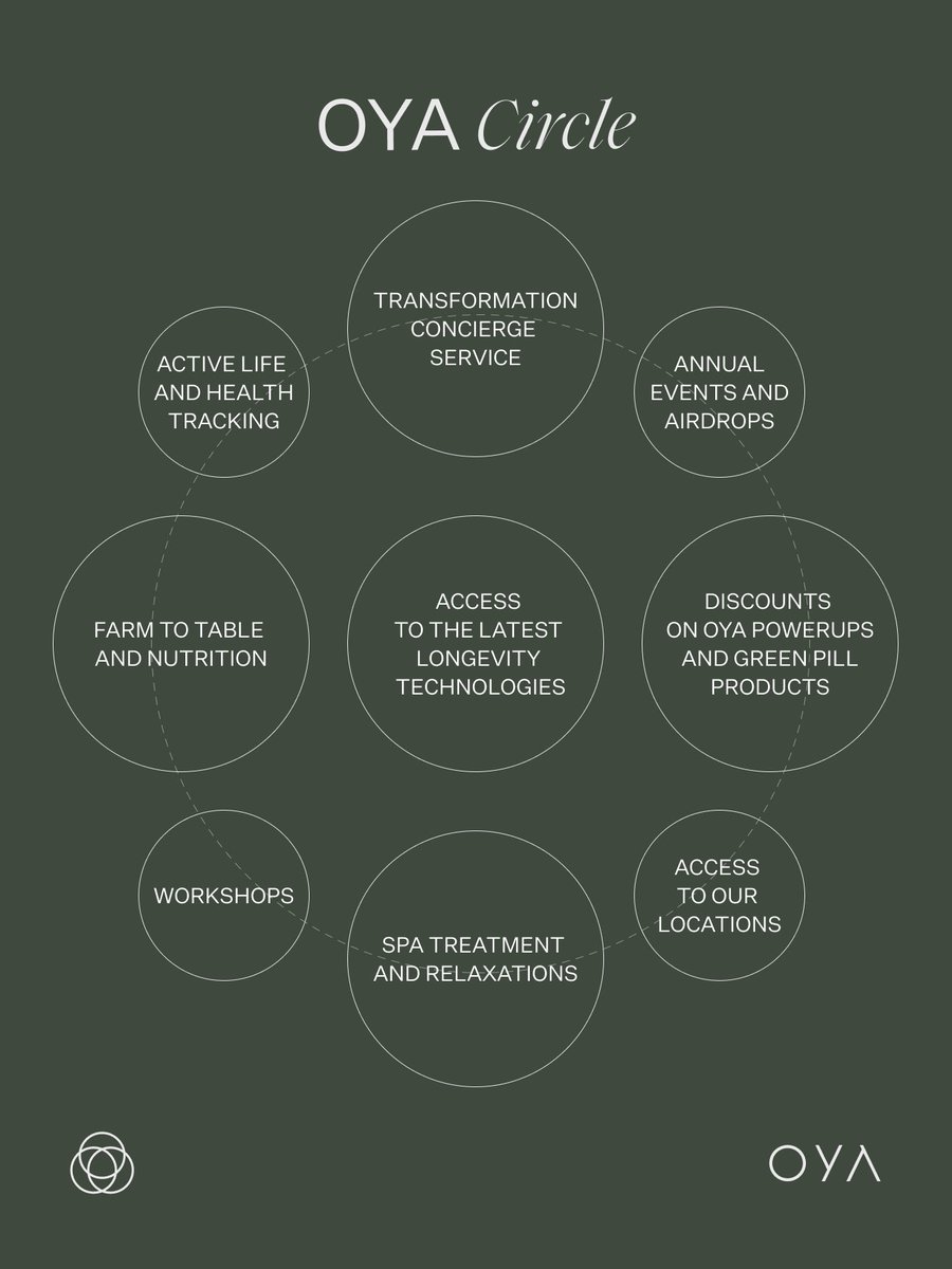OYA_NewEarth's tweet photo. OYA Circle
Discover the possibilities of your membership within the OYA Circle. All this is ensured by our unique Transformation Concierge Service and our practitioners, who will always be available for your needs, both online and offline.
#StayTuned #membership #oyacircle #NFT https://t.co/33pqXZNpAX