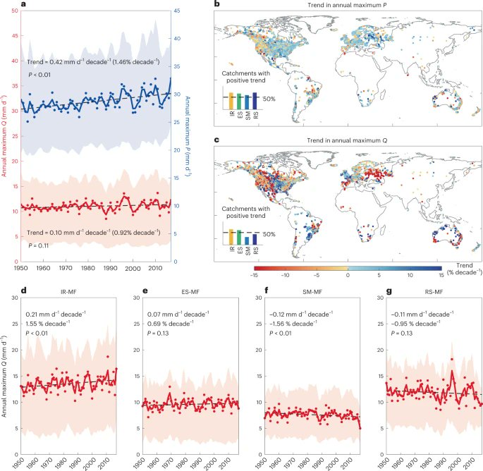 Reduced snowmelt #flooding explains lack of increase in river flooding in response to heavier precipitation in a warming #climate <a href="/NatureClimate/">NatureClimate</a>: doi.org/10.1038/s41558…
