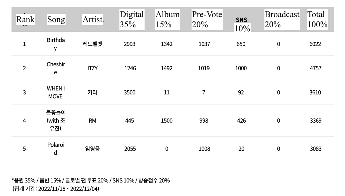 RVStatsBase's tweet photo. 221207 MBC M Show Champion Score Breakdown
#Birthday1stWin #RedVelvet82ndWin @RVsmtown @Red_VelvetJP #RedVelvet #레드벨벳 #벌스데이 #The_ReVe_Festival_2022 https://t.co/2tkfbsCECm