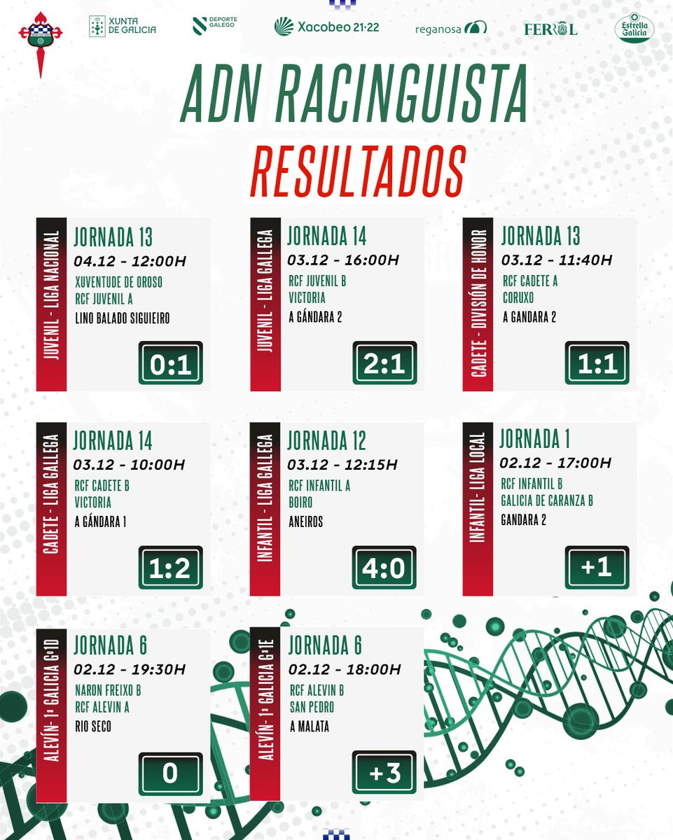 racingferrolsad's tweet photo. 💪Os resultados dos #Nosos este fin de semana
#OpaRacing #SomosFerrol https://t.co/VI5hXbVYLb