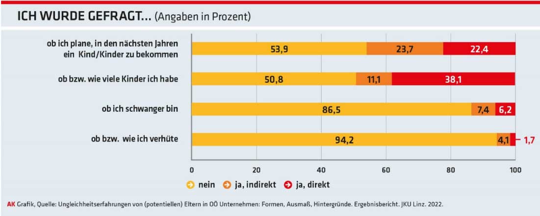 #Elterndiskriminierung beginnt schon beim Vorstellungsgespräch.😠 Eine Betroffene schildert: „Beim Bewerbungsgespräch wurde ich oft gefragt, ob ich einen Partner habe [...] und ob der Wunsch für ein Kind besteht. […]“.

Zur Elternbefragung:
ooe.arbeiterkammer.at/service/presse…
