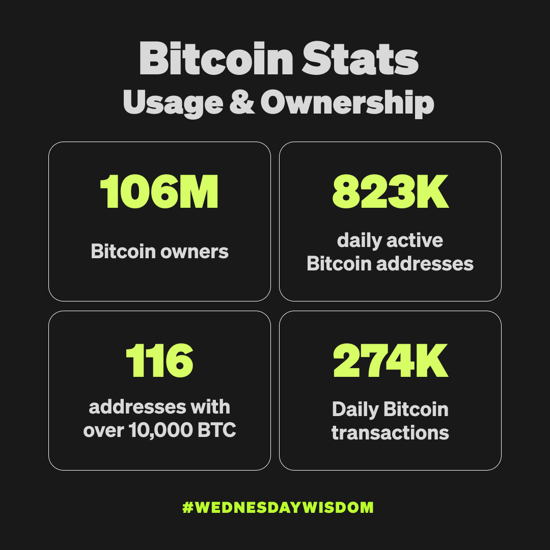 #WednesdayWisdom 🧠 DYK?

While it’s been a tough year for #Bitcoin and its backers, we’ve still seen its usage grow year-over-year.

Which stats surprise you the most? 🤔