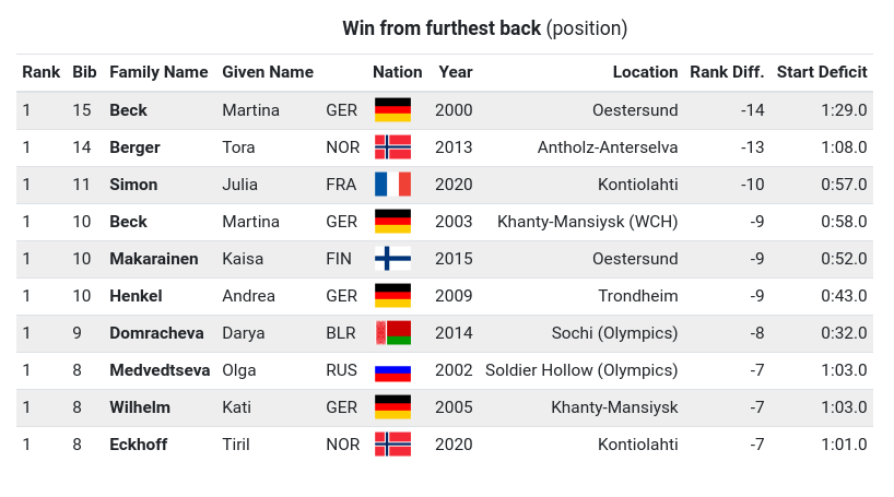 ⚡Pour ceux qui ont téléchargé le podcast (et pour les autres), @Petits_Filets se demandait si Julia Simon n'avait pas ce week-end établi le record absolu de victoire sur une poursuite avec le plus gros dossard. Bien joué Thom! (Côté ♀️ en tout cas)
Source: <a href="/realbiathlon/">real biathlon</a>